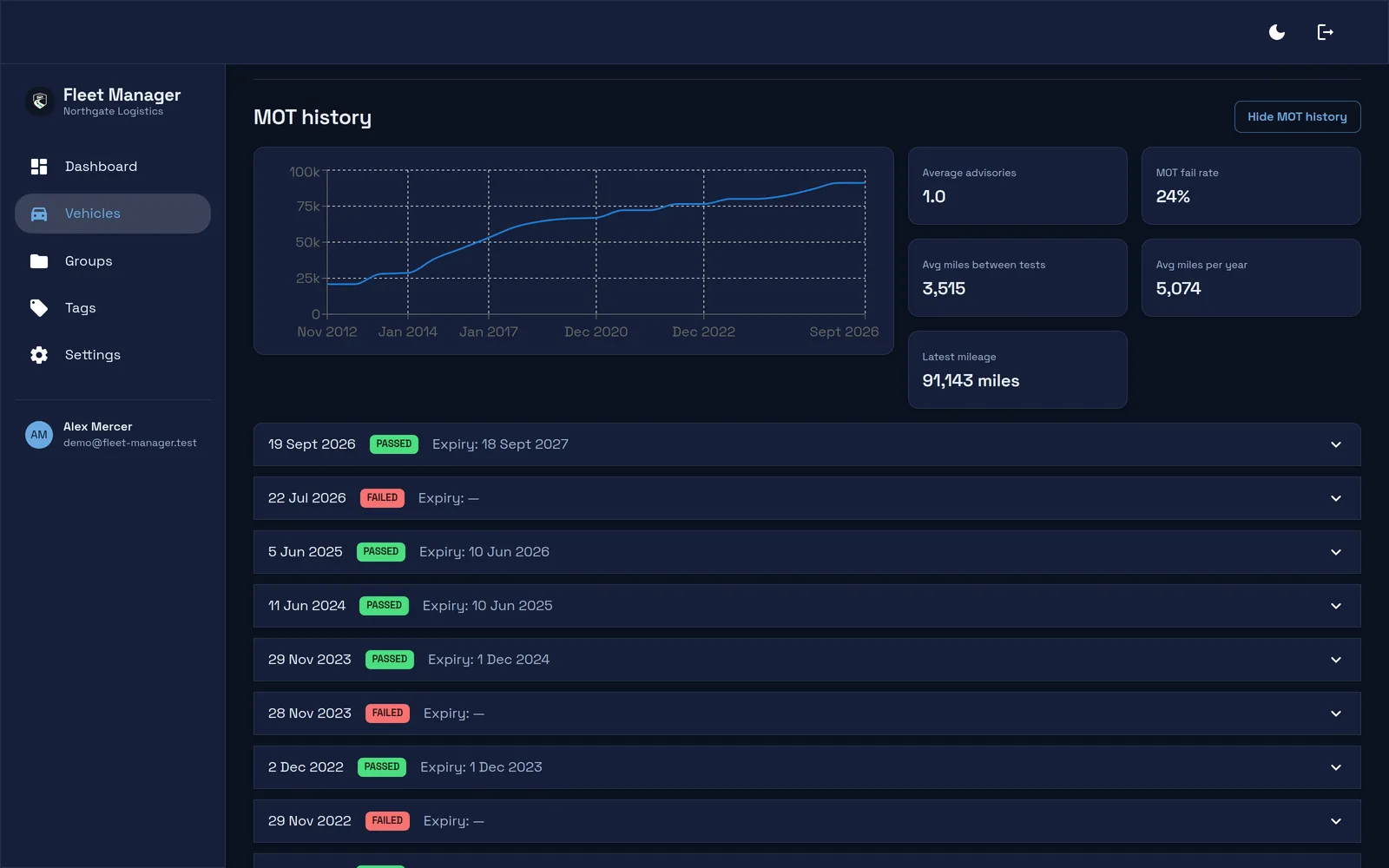 MOT history in Fleet Manager: a mileage chart across fourteen years alongside average advisories, MOT fail rate, average miles between tests and latest mileage, above a list of pass and fail results.